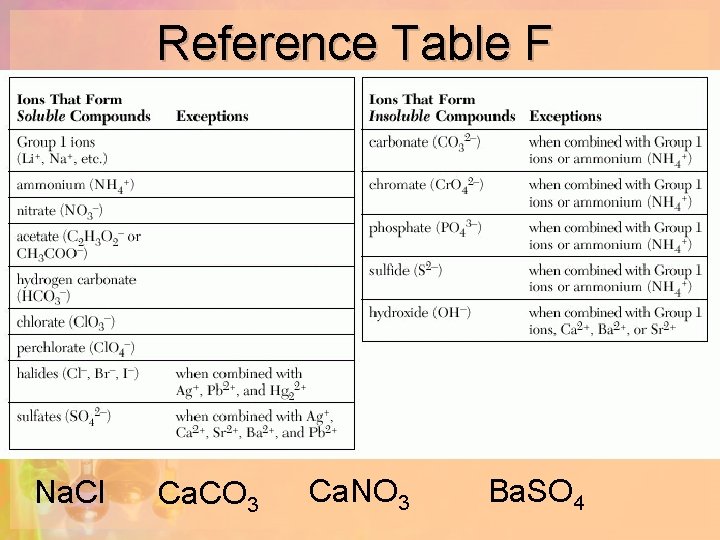Reference Table F Na. Cl Ca. CO 3 Ca. NO 3 Ba. SO 4