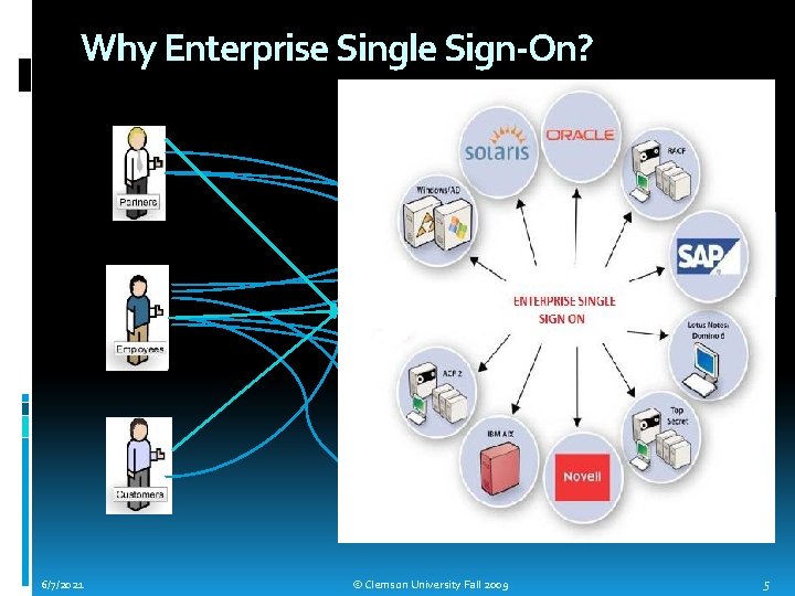 Why Enterprise Single Sign-On? 6/7/2021 © Clemson University Fall 2009 5 