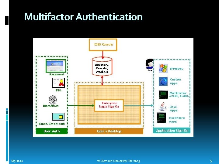 Multifactor Authentication 6/7/2021 © Clemson University Fall 2009 9 