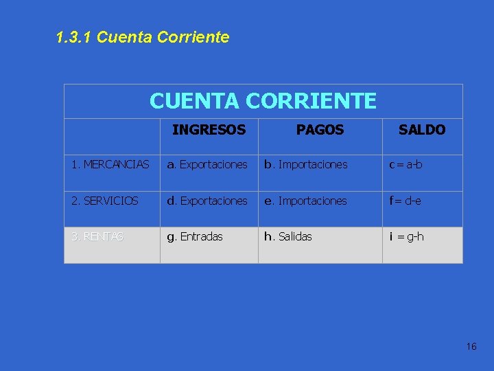 Práctica 1. 1 1. 3. 1 Cuenta Corriente CUENTA CORRIENTE INGRESOS PAGOS SALDO 1.