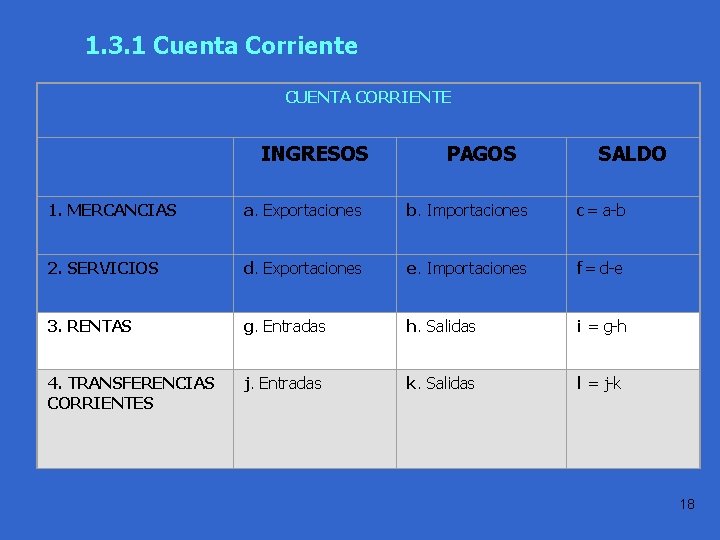 1. 3. 1 Cuenta Corriente CUENTA CORRIENTE INGRESOS PAGOS Práctica 1. 1 SALDO 1.