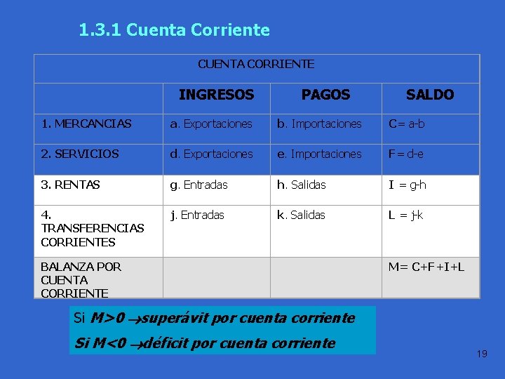 1. 3. 1 Cuenta Corriente CUENTA CORRIENTE INGRESOS PAGOS Práctica 1. 1 SALDO 1.