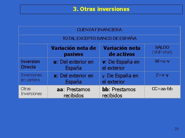 3. Otras inversiones Práctica 1. 1 CUENTA FINANCIERA TOTAL EXCEPTO BANCO DE ESPAÑA Variación