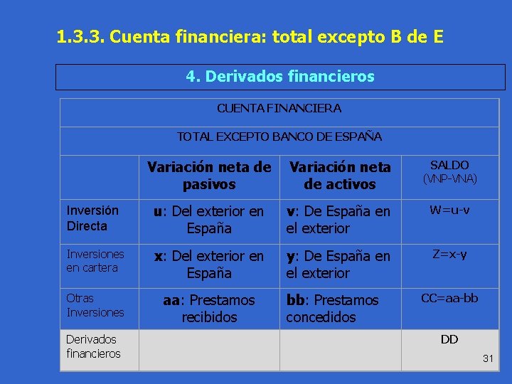 Práctica 1. 3. 3. Cuenta financiera: total excepto B de E 1. 1 4.