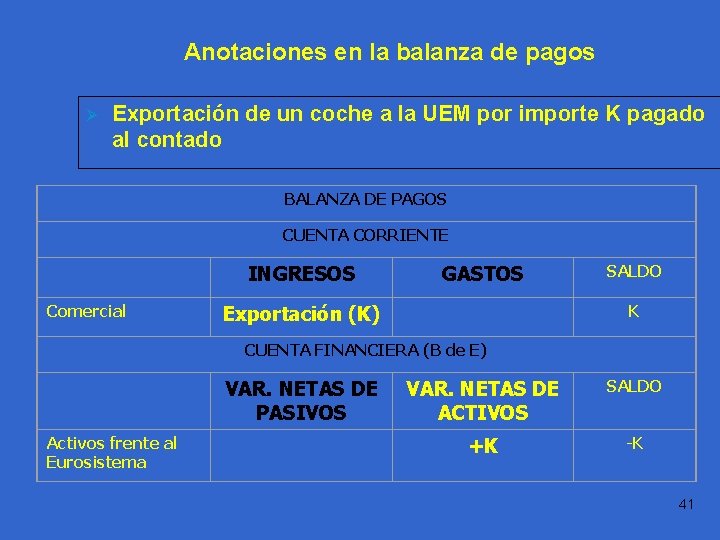 Práctica Anotaciones en la balanza de pagos 1. 1 Ø Exportación de un coche