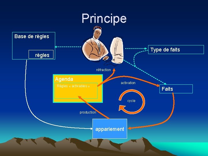 Principe Base de règles Type de faits règles réfraction Agenda activation Règles « activables