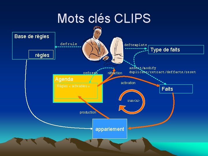 Mots clés CLIPS Base de règles defrule deftemplate règles refresh Agenda réfraction Type de