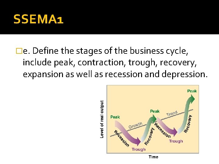 SSEMA 1 �e. Define the stages of the business cycle, include peak, contraction, trough,