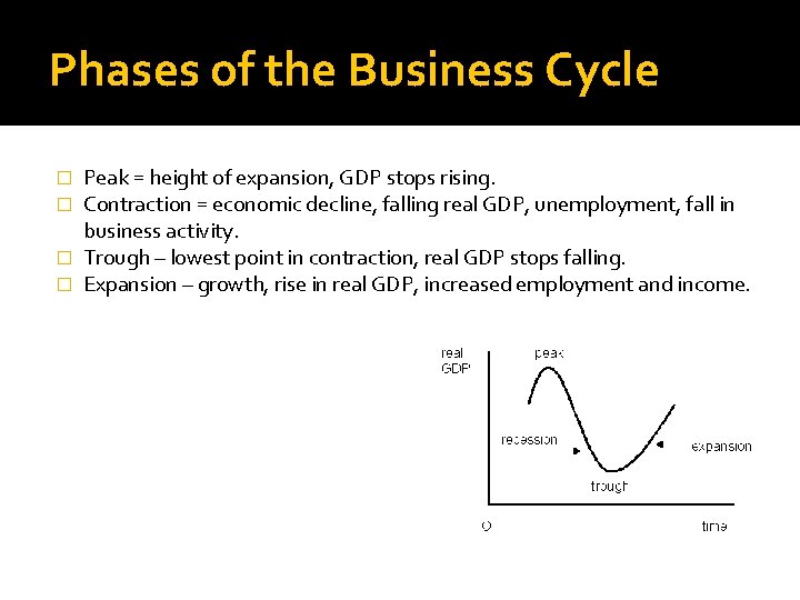 Phases of the Business Cycle Peak = height of expansion, GDP stops rising. Contraction