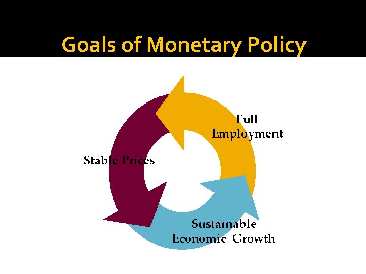 Goals of Monetary Policy Full Employment Stable Prices Sustainable Economic Growth 