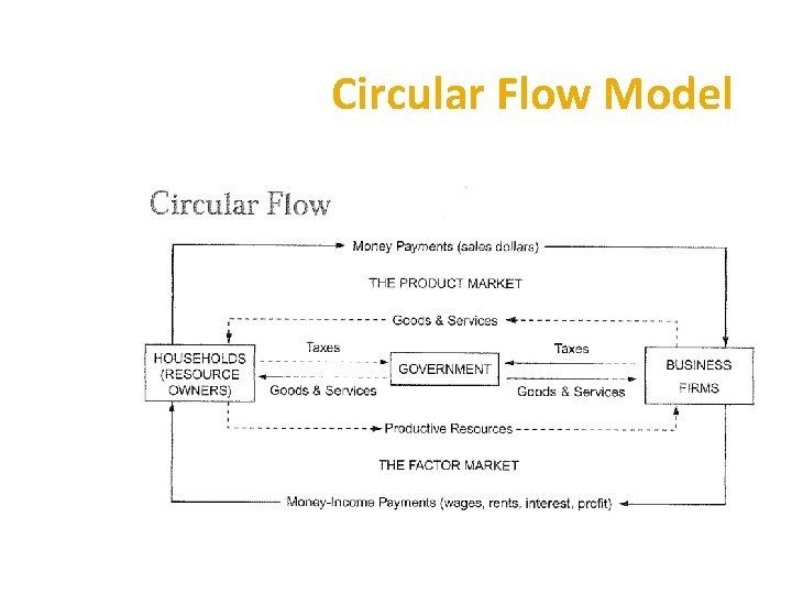 Circular Flow Model 