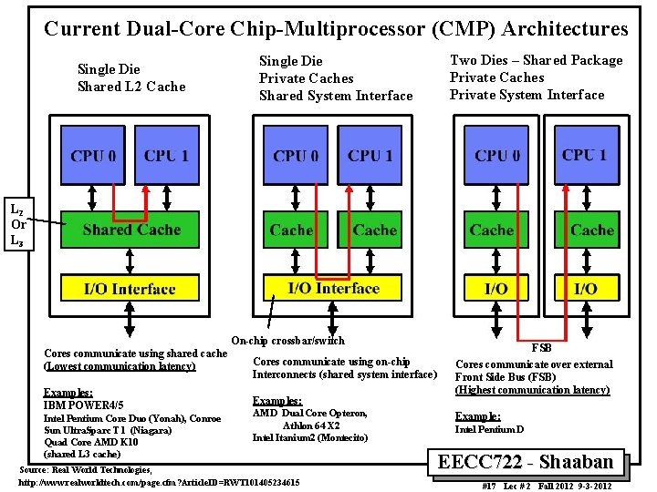 Current Dual-Core Chip-Multiprocessor (CMP) Architectures Single Die Shared L 2 Cache Single Die Private