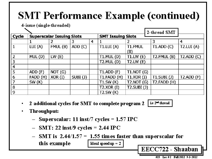 SMT Performance Example (continued) 4 -issue (single-threaded) 2 -thread SMT • • 2 additional