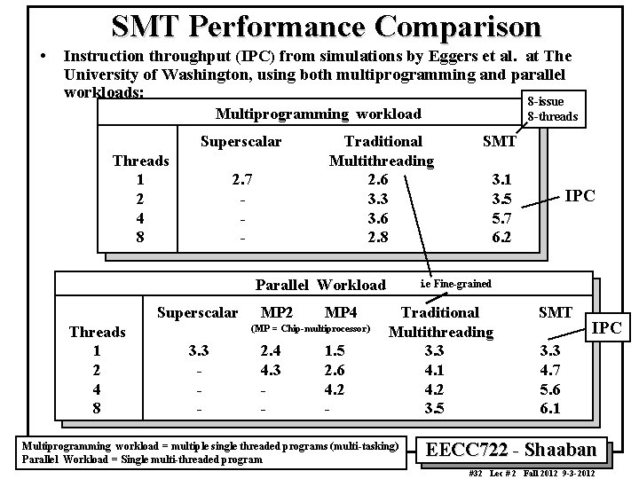 SMT Performance Comparison • Instruction throughput (IPC) from simulations by Eggers et al. at