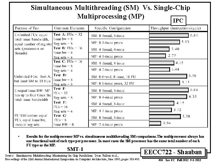 Simultaneous Multithreading (SM) Vs. Single-Chip Multiprocessing (MP) IPC • Results for the multiprocessor MP