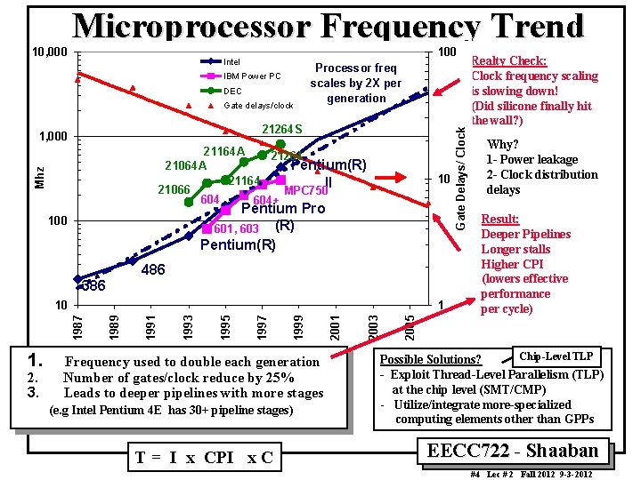 100 Intel IBM Power PC DEC Gate delays/clock Processor freq scales by 2 X