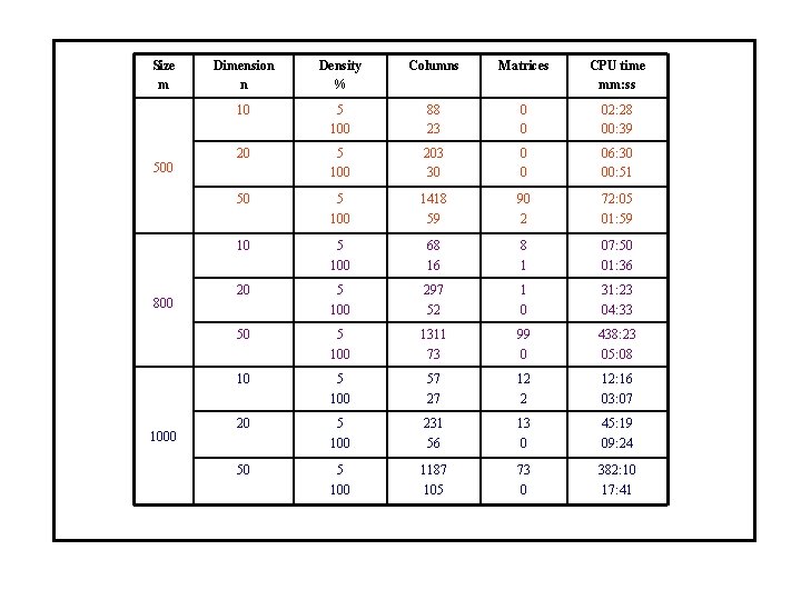 Size m 500 800 1000 Dimension n Density % Columns Matrices CPU time mm: