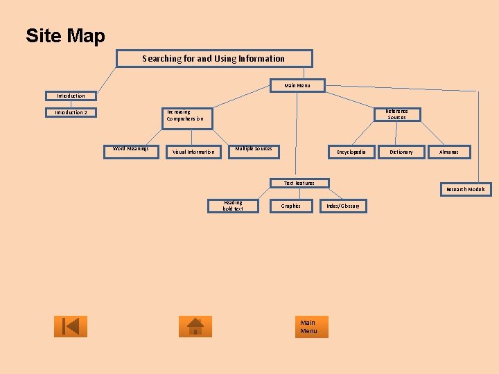 Site Map Searching for and Using Information Main Menu Introduction Reference Sources Increasing Comprehension