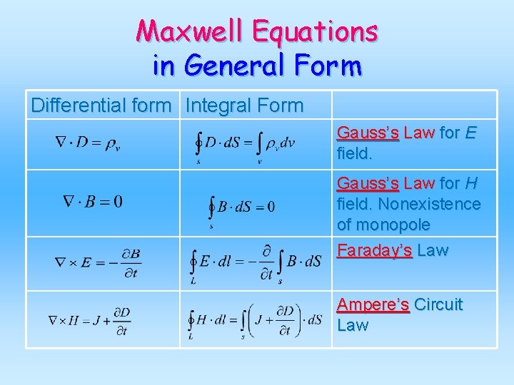 Maxwell Equations in General Form Differential form Integral Form Gauss’s Law for E field.