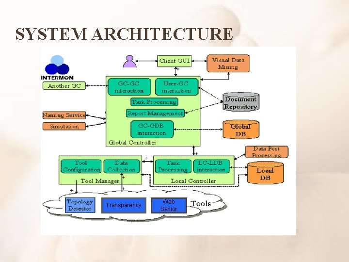 SYSTEM ARCHITECTURE Transparency Web Senior 