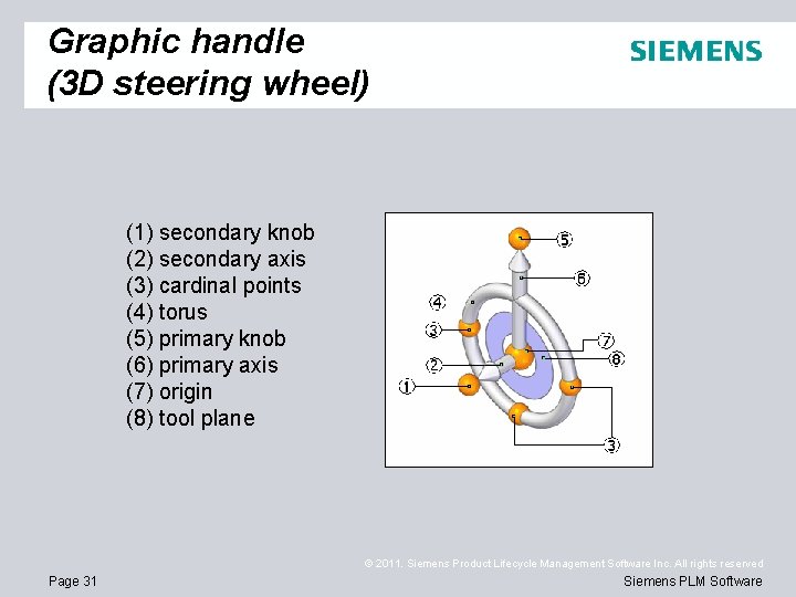 Graphic handle (3 D steering wheel) (1) secondary knob (2) secondary axis (3) cardinal