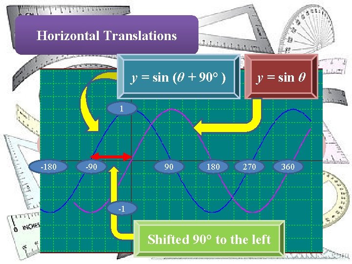 Horizontal Translations y = sin (θ + 90° ) y = sin θ 1