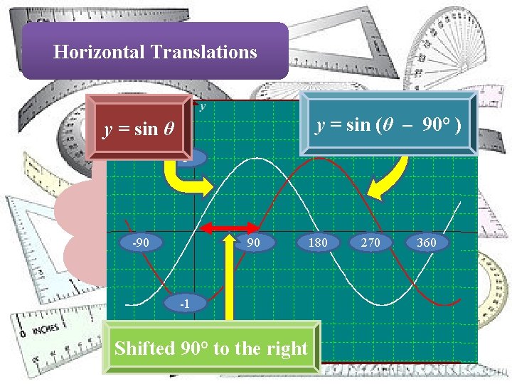 Horizontal Translations y = sin (θ – 90° ) y = sin θ 1