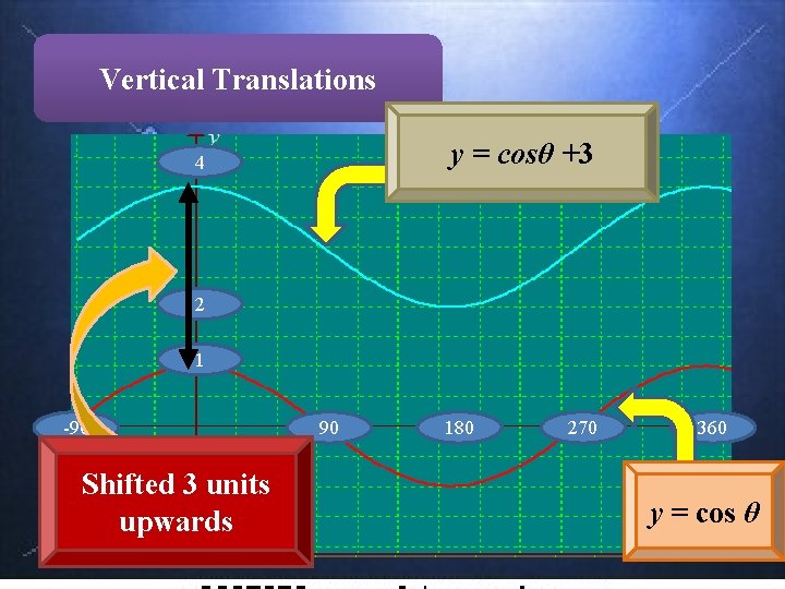 Vertical Translations y = cosθ +3 4 y = cos θ 2 Graph the