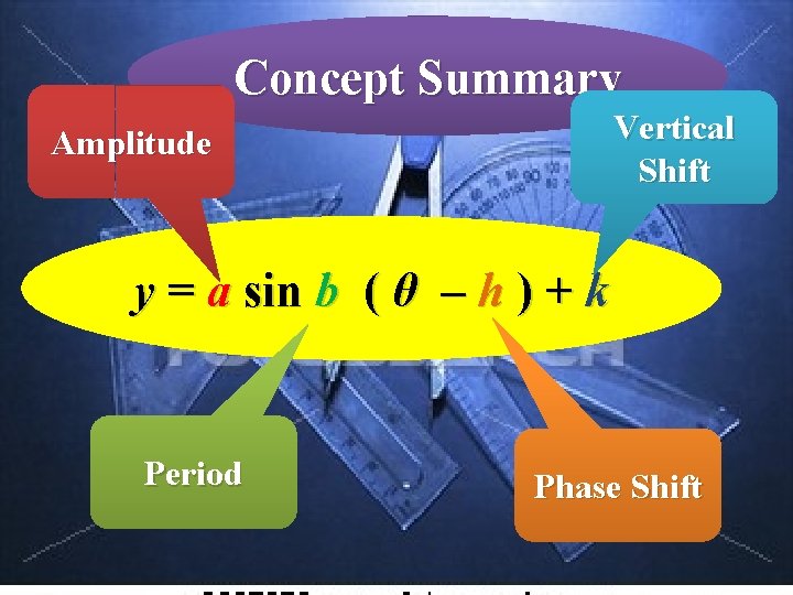 Concept Summary Vertical Shift Amplitude y = a sin b ( θ – h