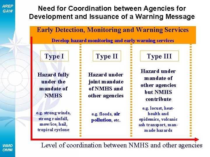 AREP GAW Need for Coordination between Agencies for Development and Issuance of a Warning