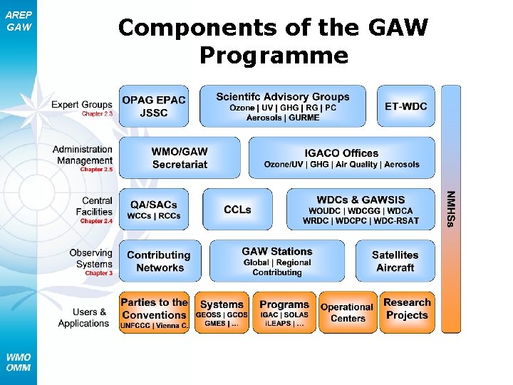 AREP GAW Components of the GAW Programme 