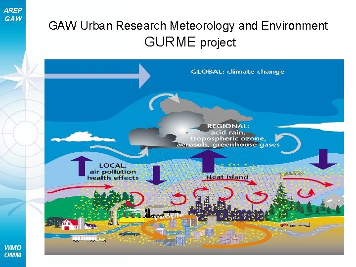 AREP GAW Urban Research Meteorology and Environment GURME project 