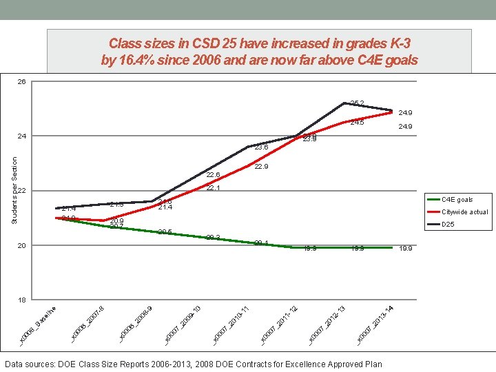 Class sizes in CSD 25 have increased in grades K-3 by 16. 4% since