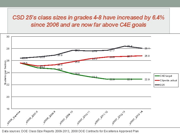 CSD 25’s class sizes in grades 4 -8 have increased by 6. 4% since