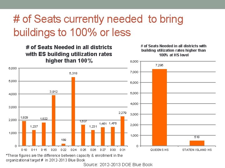 # of Seats currently needed to bring buildings to 100% or less # of