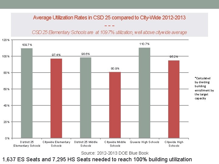 Average Utilization Rates in CSD 25 compared to City-Wide 2012 -2013 --CSD 25 Elementary