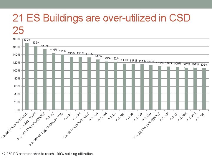 21 ES Buildings are over-utilized in CSD 25 180% 170% 162% 160% 154% 141%