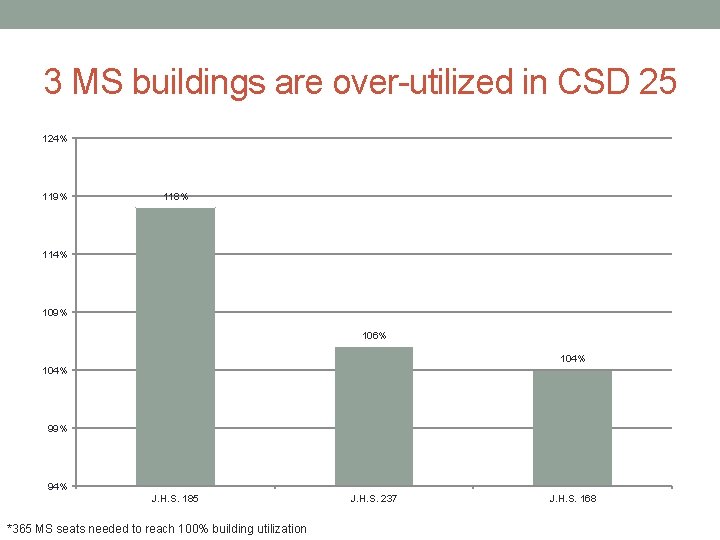 3 MS buildings are over-utilized in CSD 25 124% 119% 118% 114% 109% 106%