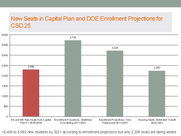 New Seats in Capital Plan and DOE Enrollment Projections for CSD 25 4, 000