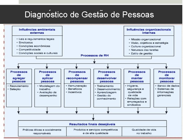 Diagno stico de Gesta o de Pessoas 