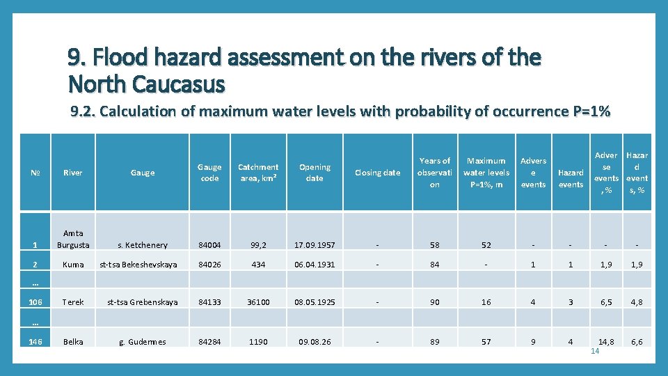 9. Flood hazard assessment on the rivers of the North Caucasus 9. 2. Calculation