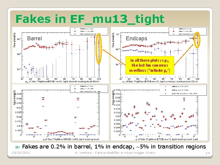 Fakes in EF_mu 13_tight Barrel Endcaps In all these plots vs p. T, the