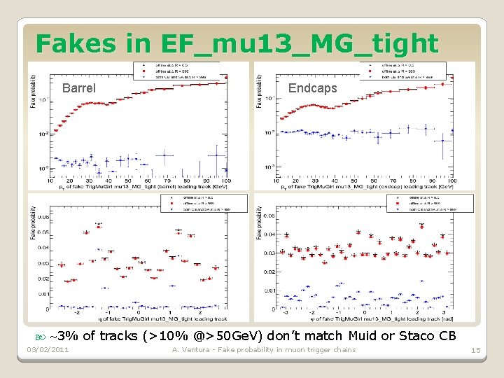 Fakes in EF_mu 13_MG_tight Barrel Endcaps 3% of tracks (>10% @>50 Ge. V) don’t
