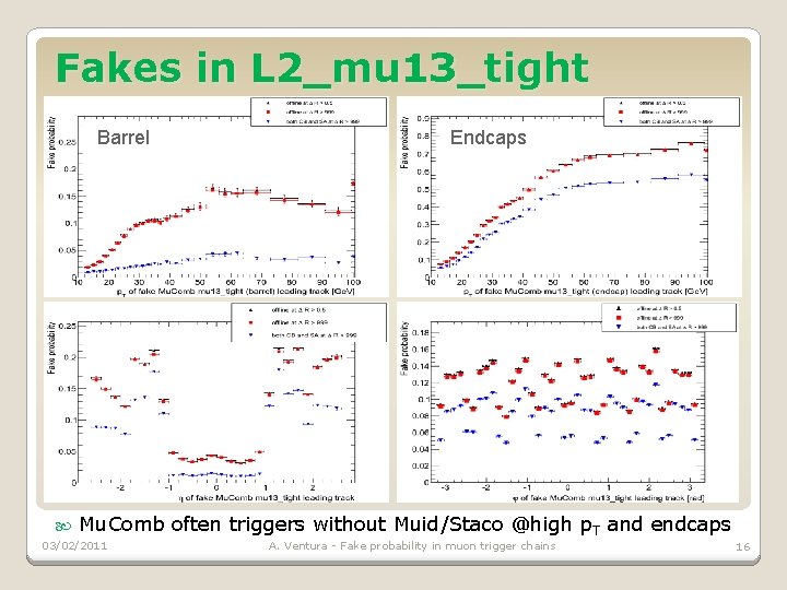 Fakes in L 2_mu 13_tight Barrel Endcaps Mu. Comb often triggers without Muid/Staco @high