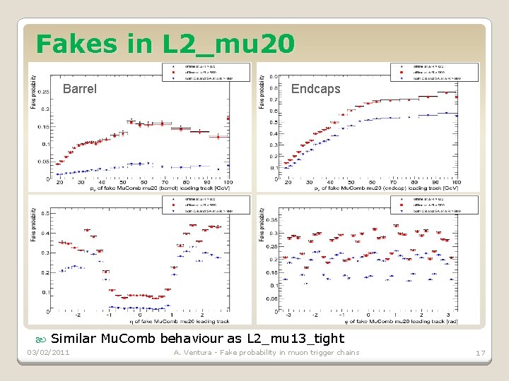 Fakes in L 2_mu 20 Barrel Endcaps Similar Mu. Comb behaviour as L 2_mu