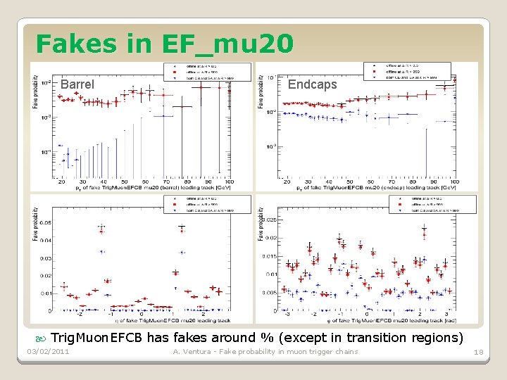 Fakes in EF_mu 20 Barrel Endcaps Trig. Muon. EFCB has fakes around % (except