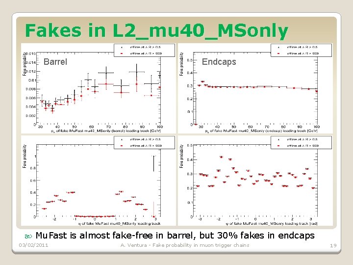 Fakes in L 2_mu 40_MSonly Barrel Endcaps Mu. Fast is almost fake-free in barrel,