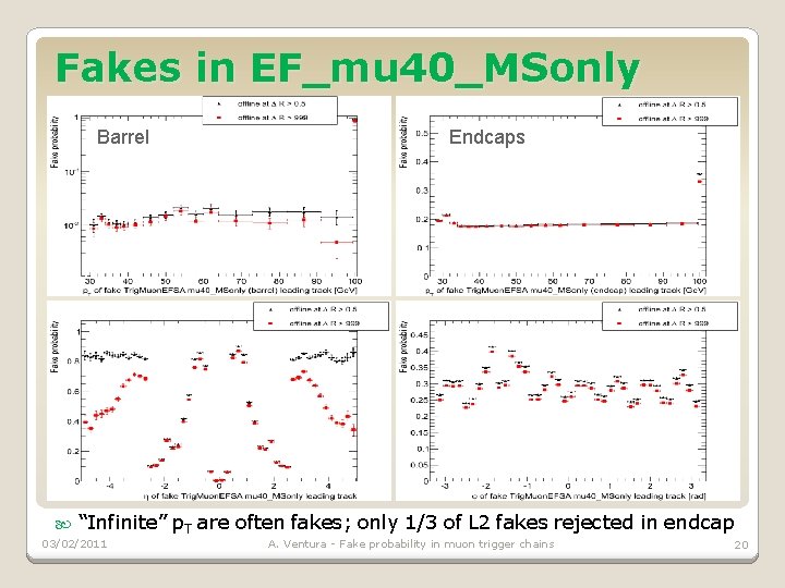 Fakes in EF_mu 40_MSonly Barrel Endcaps “Infinite” p. T are often fakes; only 1/3