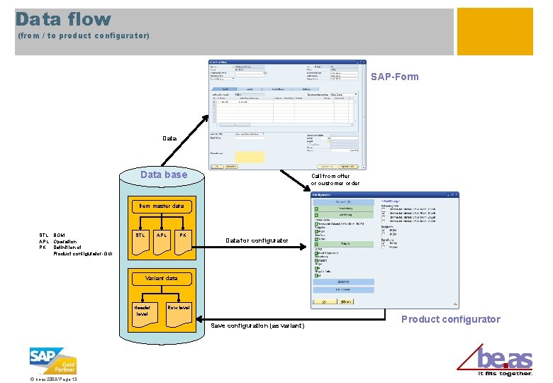 Data flow (from / to product configurator) SAP-Form Data base Call from offer or