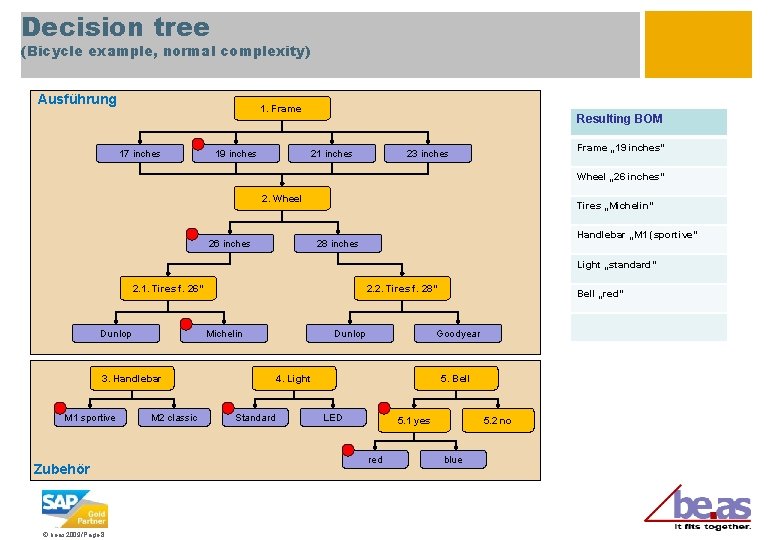 Decision tree (Bicycle example, normal complexity) Ausführung 1. Frame 17 inches 19 inches Resulting